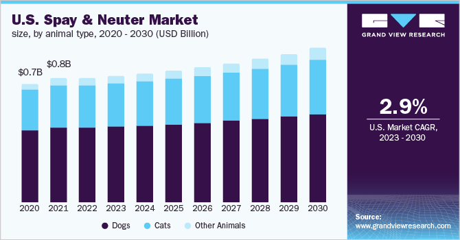 U.S. spay and neuter market size, by animal type, 2020 - 2030 (USD Billion)