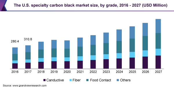 The U.S. specialty carbon black market size