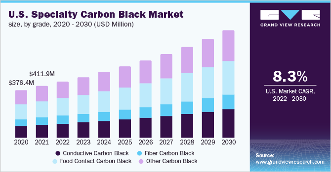 U.S. specialty carbon black market size, by grade, 2020 - 2030 (USD Million)