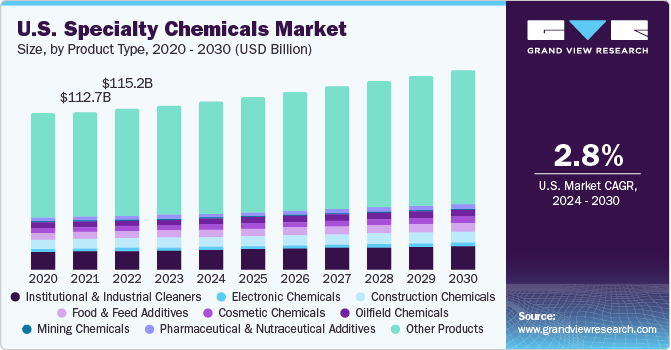 U.S. Specialty Chemicals market size and growth rate, 2024 - 2030