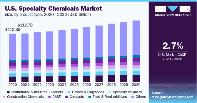 U.S. specialty chemicals market size, by product type, 2020 - 2030 (USD Billion)