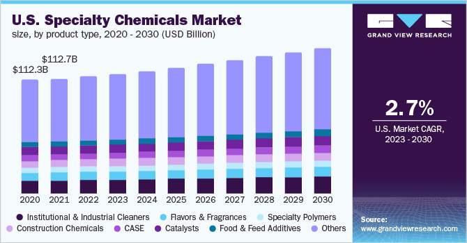 U.S. Specialty Chemicals Market Size By Product Type