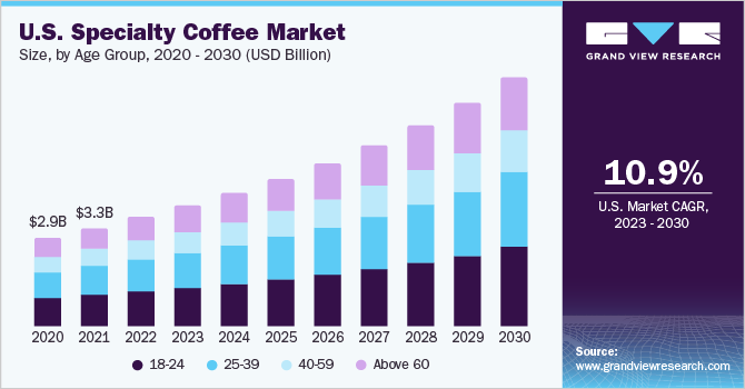 U.S. specialty coffee market size and growth rate, 2023 - 2030