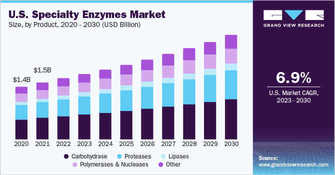 U.S. specialty enzymes market size, by application, 2014 - 2025 (USD Million)