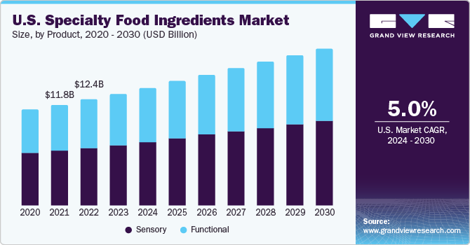 U.S. specialty food ingredients market size, by product, 2020 - 2030 (USD Billion)