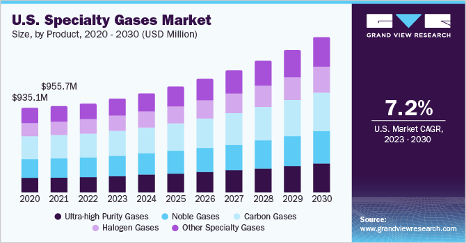 U.S. specialty gas market size, by product, 2018 - 2028 (USD Million)