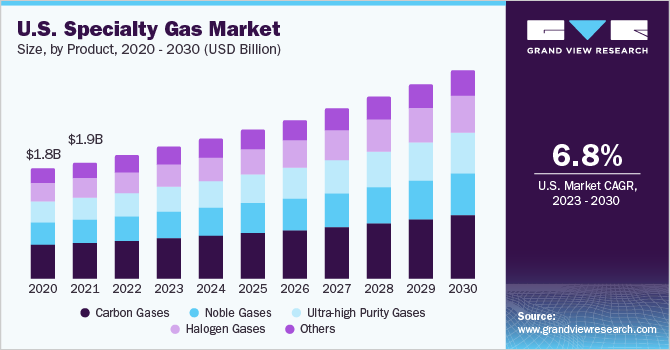 U.S. specialty gas market size, by product, 2016 - 2027 (USD Million)