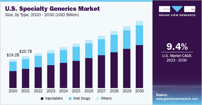 U.S. specialty generics market size, by type, 2020 - 2030 (USD Billion)