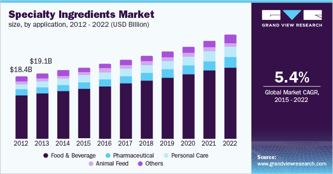 Specialty Ingredients Market size, by application