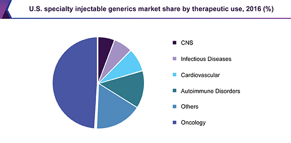U.S. specialty injectable generics market