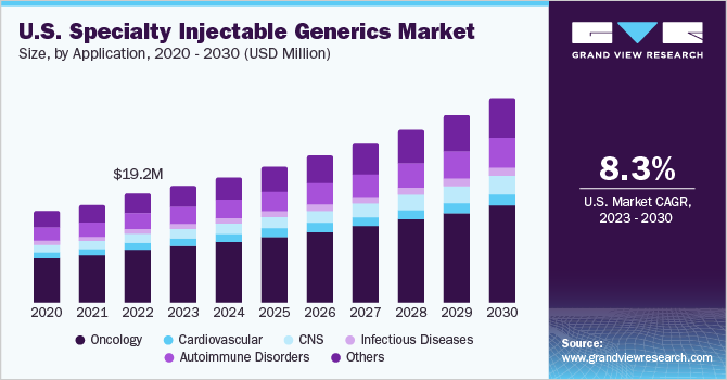 U.S. specialty injectable generics market