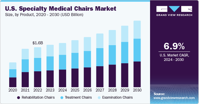 U.S. specialty medical chairs market