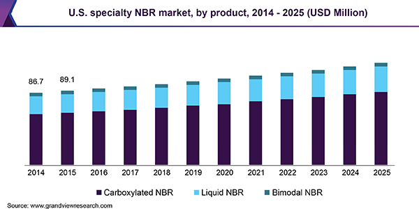 U.S. specialty NBR market