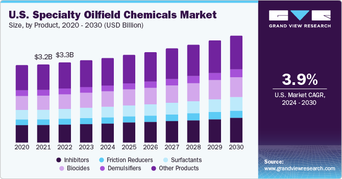 U.S. Specialty Oilfield Chemicals market size and growth rate, 2024 - 2030