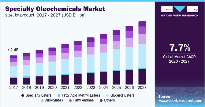 U.S. specialty oleochemicals market size, by product, 2016 - 2027 (USD Billion)