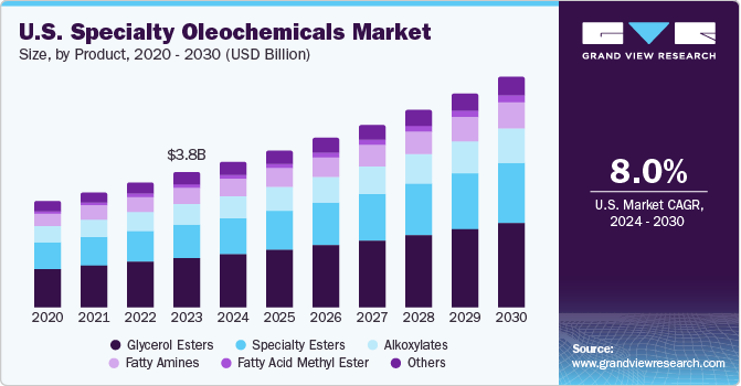 U.S. specialty oleochemicals market