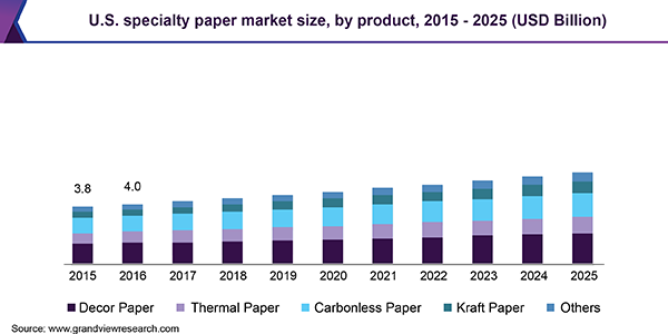 U.S. specialty paper market