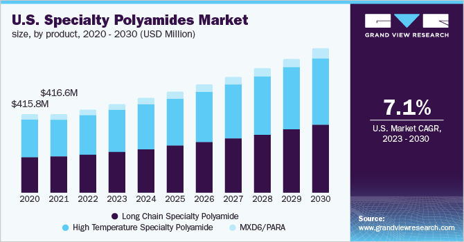 U.S. specialty polyamides market size, by product, 2020 - 2030 (USD Million)