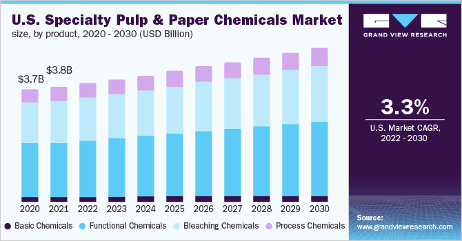 U.S. specialty pulp & paper chemicals market size