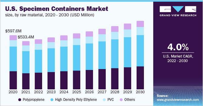 U.S. specimen containers market size, by raw material, 2020 - 2030 (USD Million)