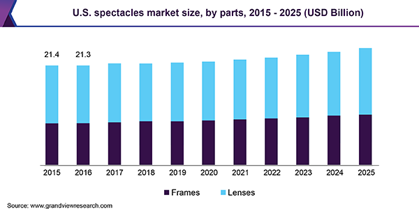 U.S. spectacles Market