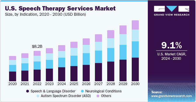 U.S. Speech Therapy Services market size and growth rate, 2024 - 2030