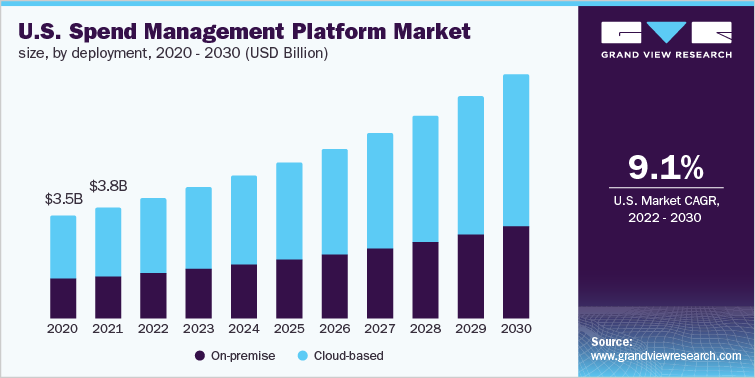 U.S. spend management platform market size, by deployment, 2020 - 2030 (USD Billion)