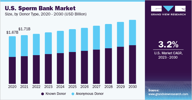 U.S. sperm bank market size and growth rate, 2023 - 2030