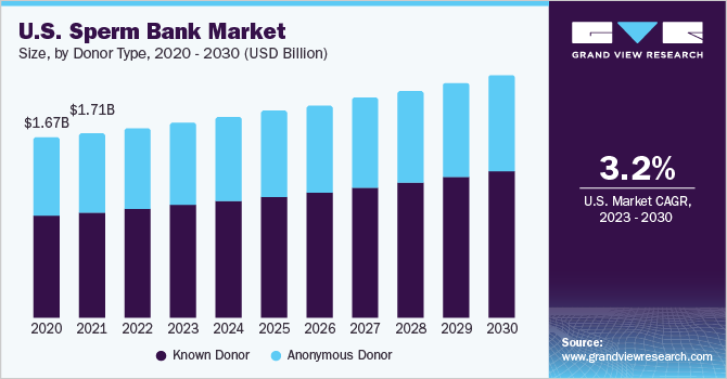 U.S. sperm bank market revenue, by service type, 2014 - 2025 (USD Million)