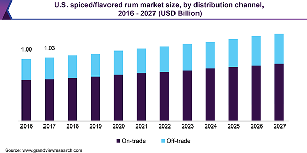 U.S. spiced/flavored rum market size, by distribution channel, 2016 - 2027 (USD Billion)