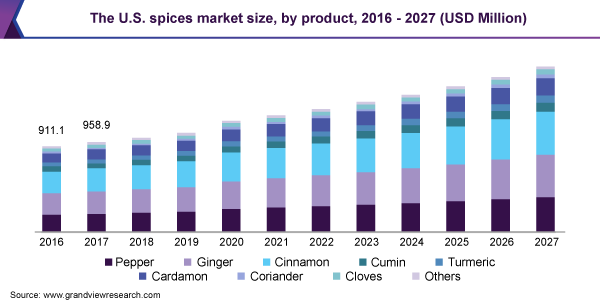 The U.S. spices market size