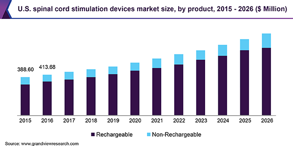 U.S. spinal cord stimulation devices market size, by product, 2015 - 2026 (USD Million)