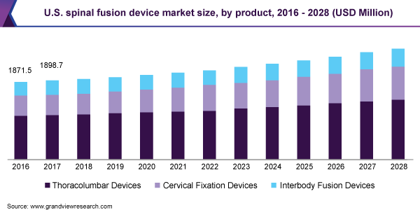 U.S. spinal fusion device market size, by product, 2016 - 2028 (USD Million)