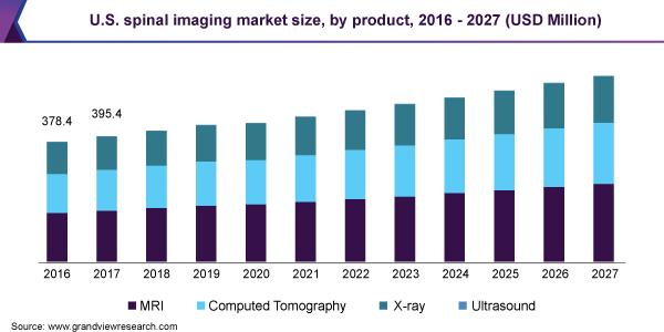 U.S. spinal imaging market size