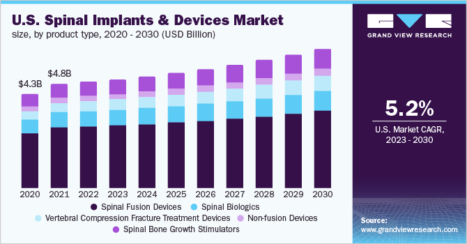 U.S. spinal implants & devices market size, by product type, 2020 - 2030 (USD Billion)