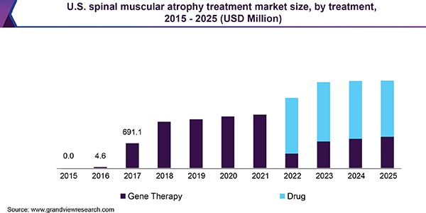 U.S. spinal muscular atrophy treatment market size, by treatment, 2015 - 2025 (USD Million)