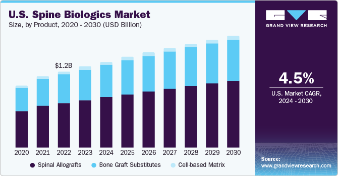 U.S. spine biologics Market