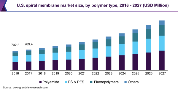 U.S. spiral membrane market size