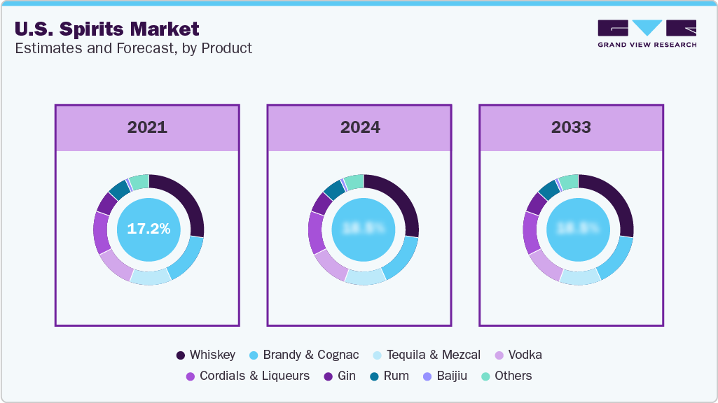 U.S. Spirits Market Estimates and Forcaste, by Product