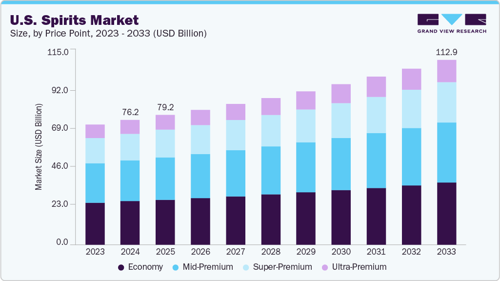 U.S. spirits market size and growth forecast (2023-2033)