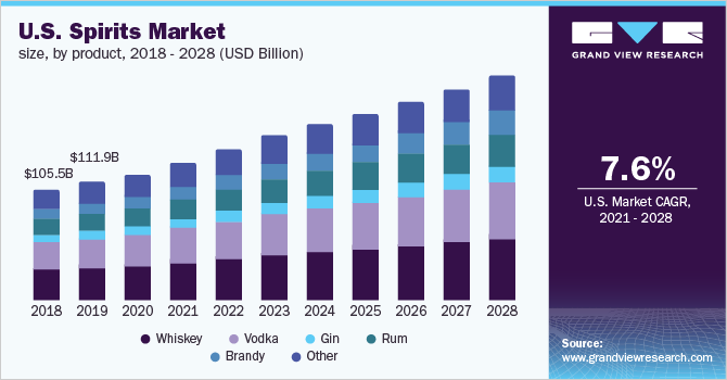 U.S. spirits market size, by product, 2018 - 2028 (USD Billion)
