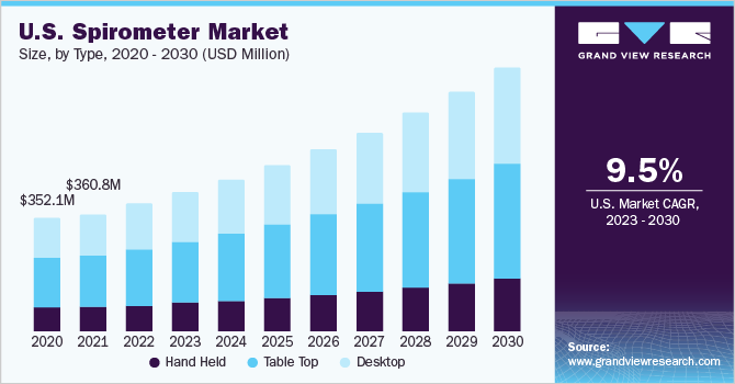 U.S. spirometer market size, by type, 2020 - 2030 (USD Million)