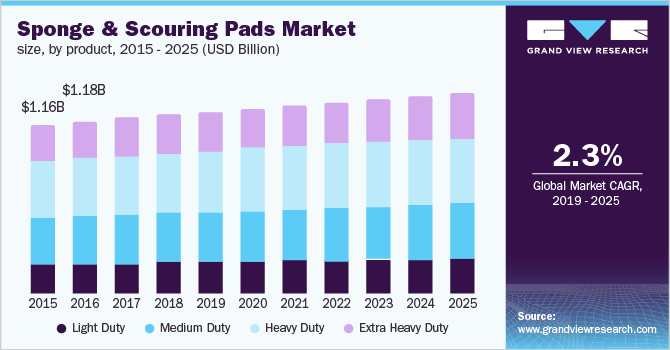Sponge & Scouring Pads Market size, by product