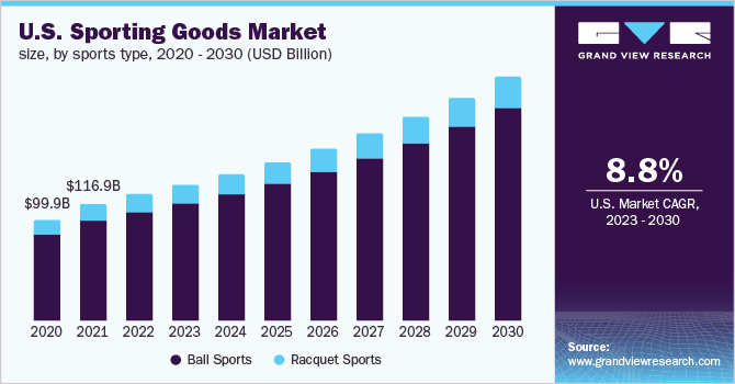 U.S. sporting goods market size, by sports type, 2020 - 2030 (USD Billion)
