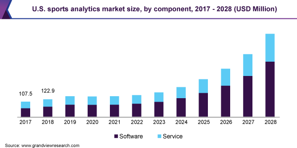 U.S. sports analytics market size, by component, 2017 - 2028 (USD Million)
