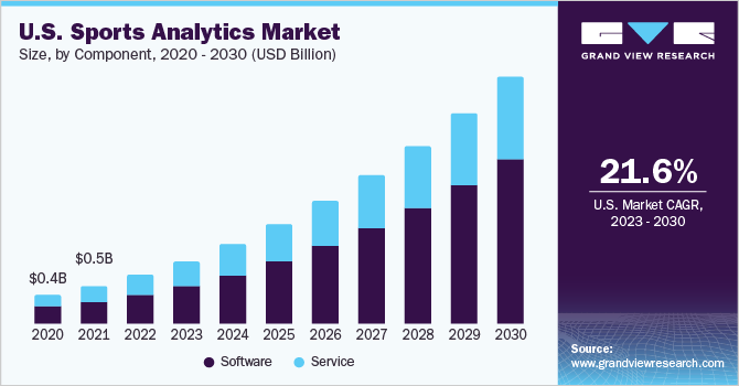 U.S. sports analytics market size and growth rate, 2023 - 2030