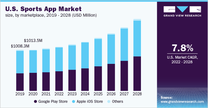  U.S. sports app market size, by marketplace, 2019 - 2028 (USD Million)