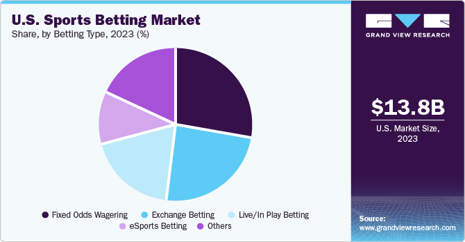 U.S. Sports Betting Market share and size, 2023