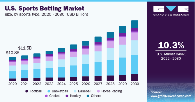 U.S. sports betting market size, by sports type, 2020 - 2030 (USD Billion)