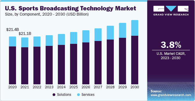 U.S. Sports Broadcasting Technology Market size and growth rate, 2023 - 2030
